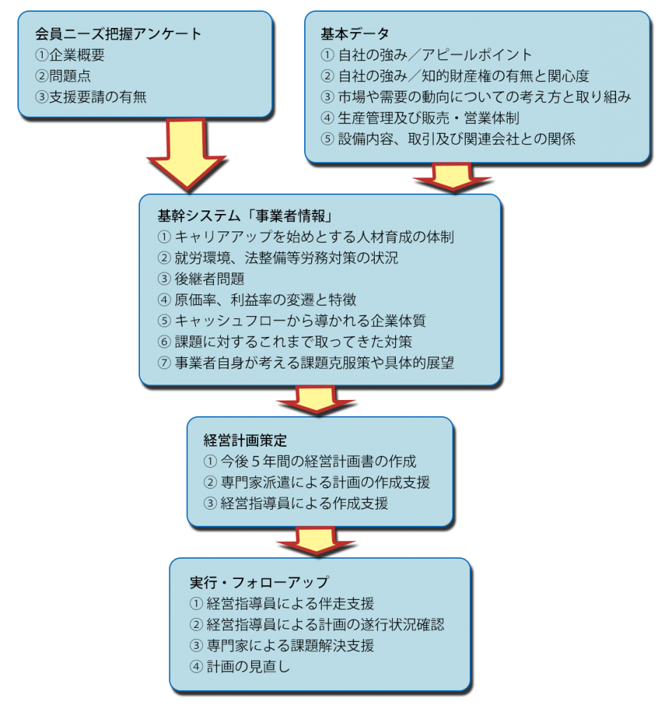 ニューノーマル時代対応 オンライン型経営発達支援計画のススメ 船井総合研究所